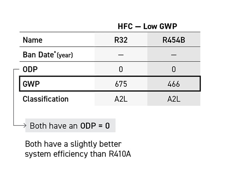 Low GWP Refrigerants A Guide to Sustainable Cooling